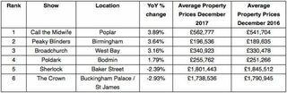 TV-ejendom hotspots - Zoopla