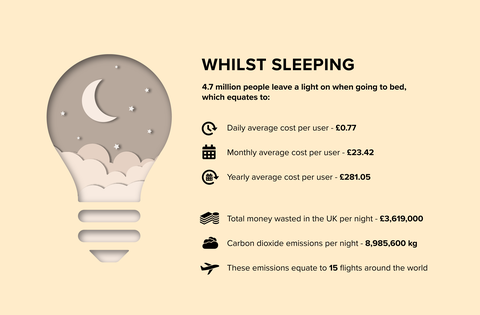 Mens du sover - efterlader lys tændt - infographic - Utility Design