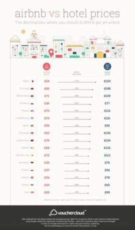 Vouchercloud - Airbnb - hoteller - bedste værdi - infographic